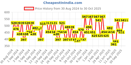 ajio.com avsar trendz Girls Floral Print Fit & Flare Dress avsar trendz Price History Graph from 30 Aug 2024 to 30 Oct 2025