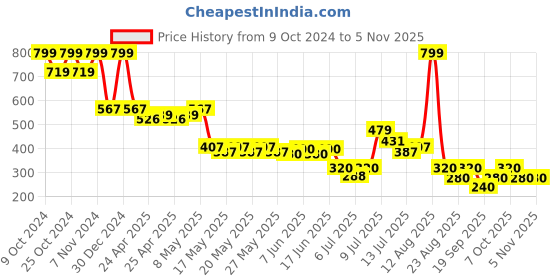 ajio.com rio girls Girls Floral Print Fit & Flare Dress rio girls Price History Graph from 9 Oct 2024 to 2 Nov 2025