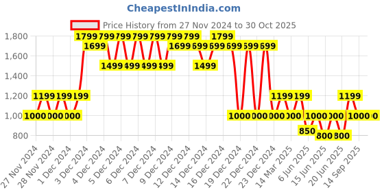 ajio.com gap kids Girls Floral Print Fit & Flare Dress gap kids Price History Graph from 27 Nov 2024 to 30 Oct 2025