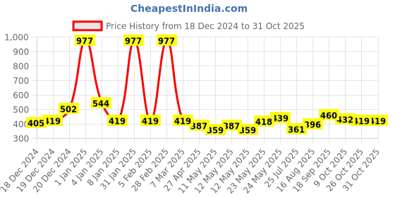 ajio.com mama & bebe Girls Floral Print Fit & Flare Dress mama & bebe Price History Graph from 18 Dec 2024 to 30 Oct 2025