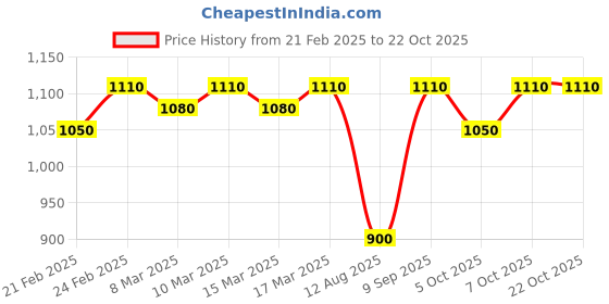 ajio.com fashion dream Girls Floral Print Fit & Flare Dress fashion dream Price History Graph from 21 Feb 2025 to 21 Oct 2025
