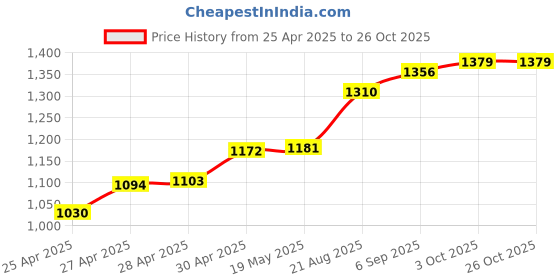 ajio.com mizuki Girls Floral Print Fit & Flare Dress mizuki Price History Graph from 25 Apr 2025 to 26 Oct 2025