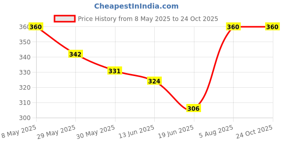 ajio.com shopivate store Girls Floral Print Fit & Flare Dress shopivate store Price History Graph from 8 May 2025 to 22 Oct 2025
