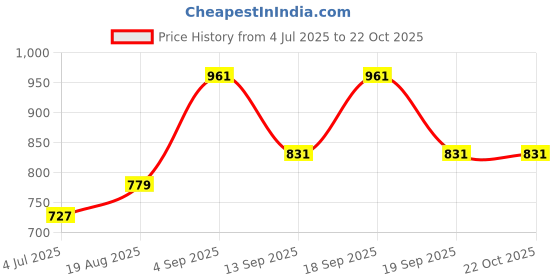ajio.com pantaloons junior Girls Floral Print Fit & Flare Dress pantaloons junior Price History Graph from 4 Jul 2025 to 21 Oct 2025