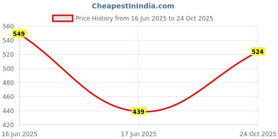 ajio.com avsar trendz Girls Floral Print Fit & Flare Dress avsar trendz Price History Graph from 16 Jun 2025 to 24 Oct 2025