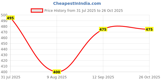 ajio.com pixie n prince Girls Floral Print Fit & Flare Dress pixie n prince Price History Graph from 31 Jul 2025 to 26 Oct 2025