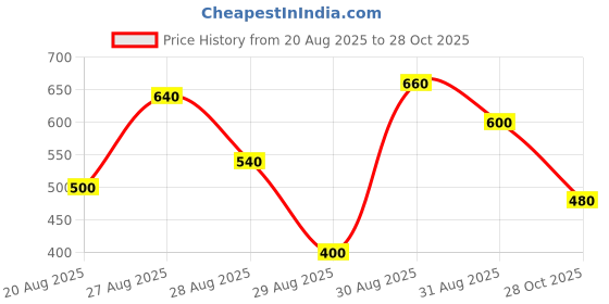 ajio.com tior Girls Floral Print Fit & Flare Dress tior Price History Graph from 20 Aug 2025 to 28 Oct 2025