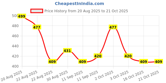 ajio.com styleconnect Girls Floral Print Fit & Flare Dress styleconnect Price History Graph from 20 Aug 2025 to 21 Oct 2025