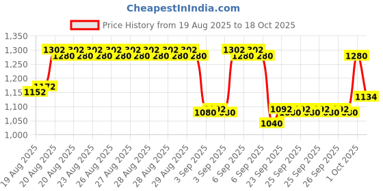 ajio.com bitiya by bhama Girls Floral Print Fit & Flare Dress bitiya by bhama Price History Graph from 19 Aug 2025 to 18 Oct 2025