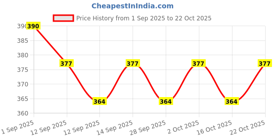 ajio.com thoillling Girls Floral Print Fit & Flare Dress thoillling Price History Graph from 1 Sep 2025 to 22 Oct 2025