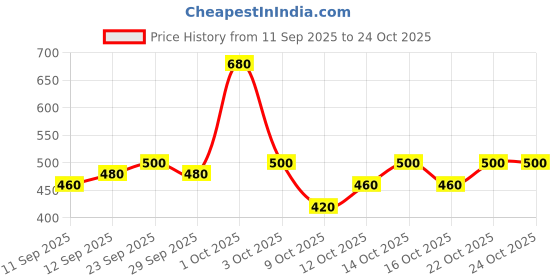 ajio.com tior Girls Floral Print Fit & Flare Dress tior Price History Graph from 11 Sep 2025 to 22 Oct 2025