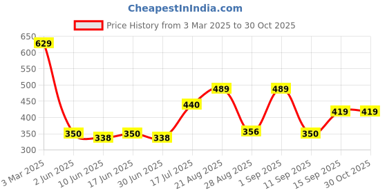 ajio.com playday Girls Floral Print Fit & Flare Dress & Shorts Set playday Price History Graph from 3 Mar 2025 to 29 Oct 2025