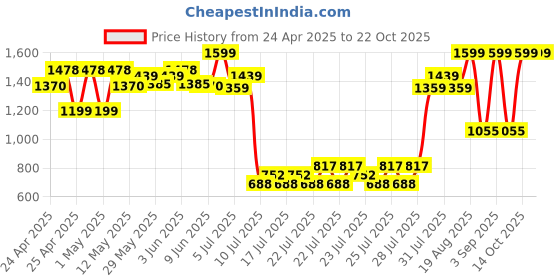 ajio.com peppermint Girls Floral Print Fit & Flare Dress with Belt peppermint Price History Graph from 24 Apr 2025 to 22 Oct 2025