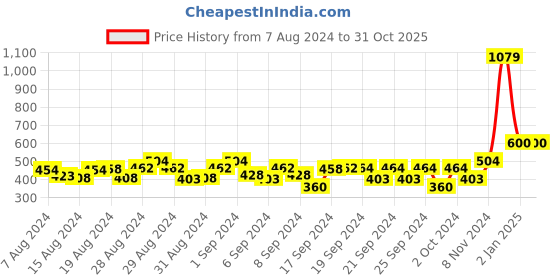 ajio.com the magic wand Girls Floral Print Fit & Flare Dress with Bow Accent the magic wand Price History Graph from 7 Aug 2024 to 31 Oct 2025