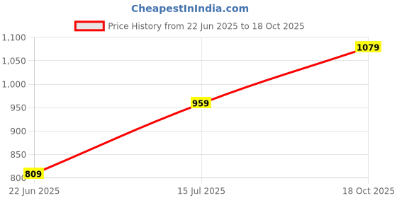 ajio.com pantaloons junior Girls Floral Print Fit & Flared Dress pantaloons junior Price History Graph from 22 Jun 2025 to 18 Oct 2025