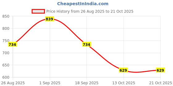 ajio.com under fourteen only Girls Floral Print Flared Jeans under fourteen only Price History Graph from 26 Aug 2025 to 21 Oct 2025
