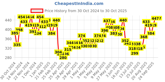 ajio.com mini klub Girls Floral Print Flared Top mini klub Price History Graph from 30 Oct 2024 to 30 Oct 2025