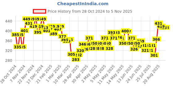 ajio.com mini klub Girls Floral Print Flared Top mini klub Price History Graph from 28 Oct 2024 to 4 Nov 2025