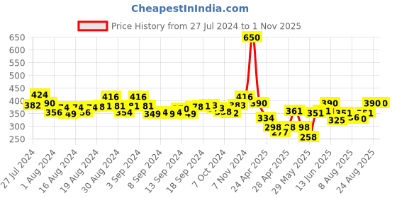 ajio.com the magic wand Girls Floral Print Front-Open Shrug the magic wand Price History Graph from 27 Jul 2024 to 31 Oct 2025
