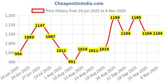 ajio.com pantaloons junior Girls Floral Print Hooded Jacket pantaloons junior Price History Graph from 24 Jun 2025 to 2 Nov 2025