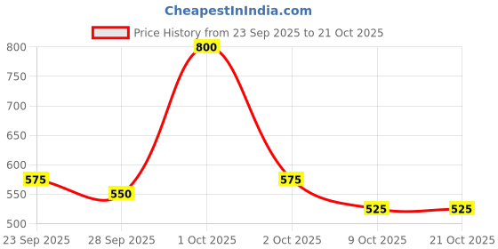 ajio.com tior Girls Floral Print Kurta & Palazzo Set tior Price History Graph from 23 Sep 2025 to 21 Oct 2025