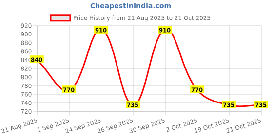 ajio.com fabflee x ag Girls Floral Print Kurta & Sharara Set fabflee x ag Price History Graph from 21 Aug 2025 to 21 Oct 2025