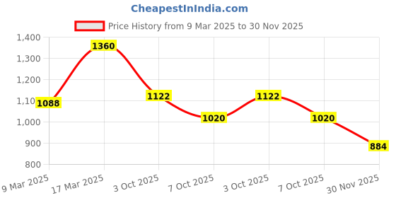ajio.com readiprint Girls Floral Print Kurta with Full Sleeves readiprint Price History Graph from 9 Mar 2025 to 30 Nov 2025