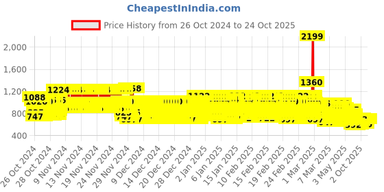 ajio.com trampoline Girls Floral Print Kurta with Palazzos & Dupatta trampoline Price History Graph from 26 Oct 2024 to 22 Oct 2025
