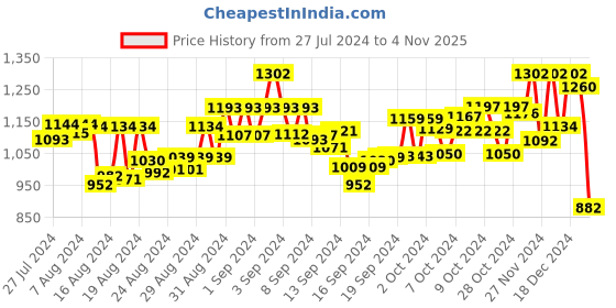 ajio.com readiprint Girls Floral Print Kurti with Sharara readiprint Price History Graph from 27 Jul 2024 to 4 Nov 2025