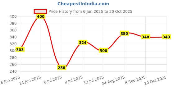 ajio.com pixie n prince Girls Floral Print Leggings pixie n prince Price History Graph from 6 Jun 2025 to 20 Oct 2025