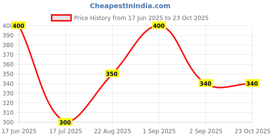ajio.com pixie n prince  Girls Floral Print Leggings pixie n prince Price History Graph from 17 Jun 2025 to 22 Oct 2025
