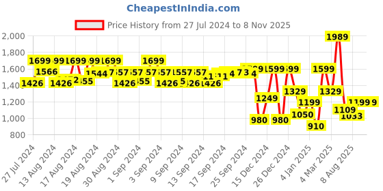 ajio.com a.t.u.n all things uber nice Girls Floral Print Lehenga Choli with Dupatta a.t.u.n all things uber nice Price History Graph from 27 Jul 2024 to 7 Nov 2025