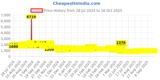 ajio.com pspeaches Girls Floral Print Lehenga Choli with Dupatta pspeaches Price History Graph from 28 Jul 2024 to 16 Oct 2025