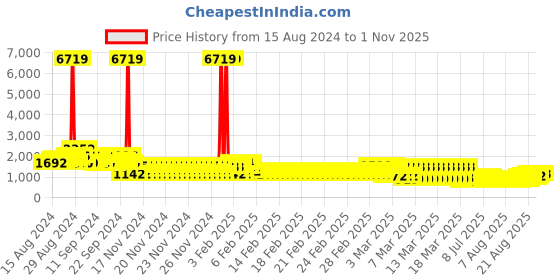 ajio.com pspeaches Girls Floral Print Lehenga Choli with Dupatta pspeaches Price History Graph from 15 Aug 2024 to 1 Nov 2025