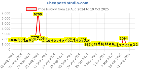 ajio.com pspeaches Girls Floral Print Lehenga Choli with Dupatta pspeaches Price History Graph from 19 Aug 2024 to 18 Oct 2025