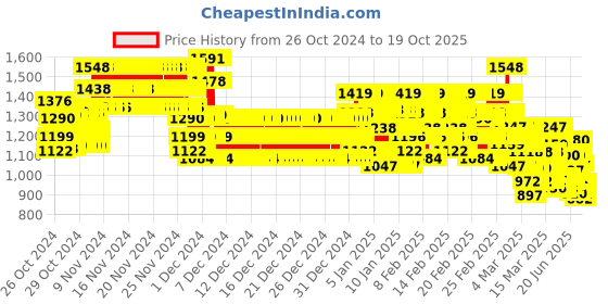 ajio.com trampoline Girls Floral Print Lehenga Choli with Dupatta trampoline Price History Graph from 26 Oct 2024 to 19 Oct 2025