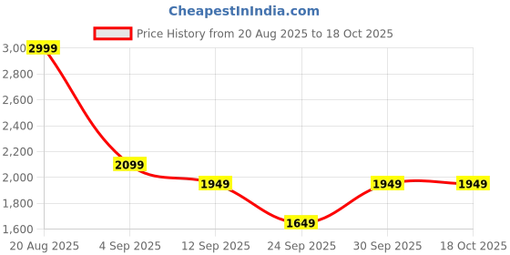 ajio.com tommy hilfiger Girls Floral Print Mid-Rise Regular Fit Shorts tommy hilfiger Price History Graph from 20 Aug 2025 to 18 Oct 2025
