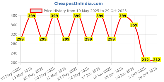 ajio.com point cove Girls Floral Print Oversized Cotton Round-Neck T-Shirt point cove Price History Graph from 19 May 2025 to 29 Oct 2025