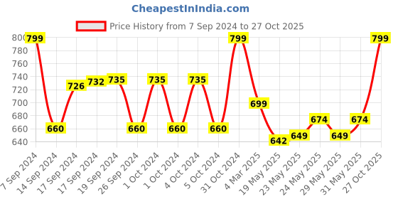 ajio.com arshia fashions Girls Floral Print Palazzos with Top arshia fashions Price History Graph from 7 Sep 2024 to 27 Oct 2025
