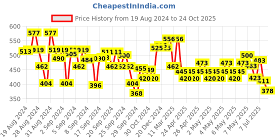 ajio.com nauti nati Girls Floral Print Pants & Top Set nauti nati Price History Graph from 19 Aug 2024 to 24 Oct 2025