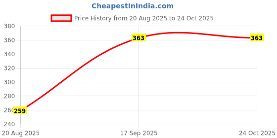 ajio.com dawinar Girls Floral Print Pants with Top dawinar Price History Graph from 20 Aug 2025 to 23 Oct 2025
