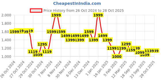 ajio.com united colors of benetton Girls Floral Print Polo Dress united colors of benetton Price History Graph from 26 Oct 2024 to 28 Oct 2025