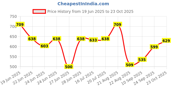 ajio.com rio girls Girls Floral Print Regular Fit Dungaree with T-Shirt rio girls Price History Graph from 19 Jun 2025 to 23 Oct 2025