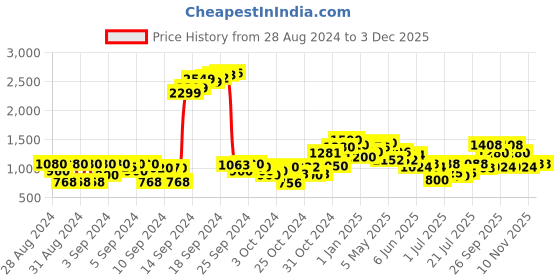 ajio.com cherry crumble by nitt hyman Girls Floral Print Regular Fit Hoodie cherry crumble by nitt hyman Price History Graph from 28 Aug 2024 to 2 Dec 2025