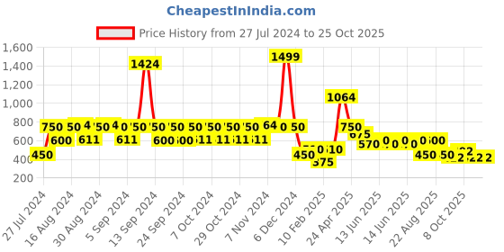 ajio.com lee cooper Girls Floral Print Regular Fit Jumpsuit lee cooper Price History Graph from 27 Jul 2024 to 25 Oct 2025