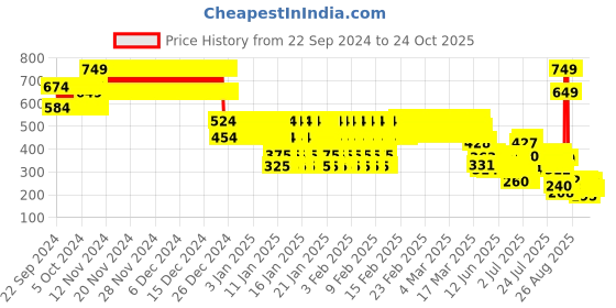 ajio.com point cove Girls Floral Print Regular Fit Peplum Top point cove Price History Graph from 22 Sep 2024 to 23 Oct 2025