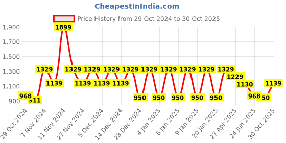 ajio.com ed-a-mamma Girls Floral Print Regular Fit Pinafore Dress with T-Shirt & Bloomers ed-a-mamma Price History Graph from 29 Oct 2024 to 30 Oct 2025
