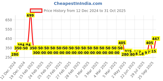 ajio.com allen solly Girls Floral Print Regular Fit Round-Neck T-Shirt allen solly Price History Graph from 12 Dec 2024 to 31 Oct 2025