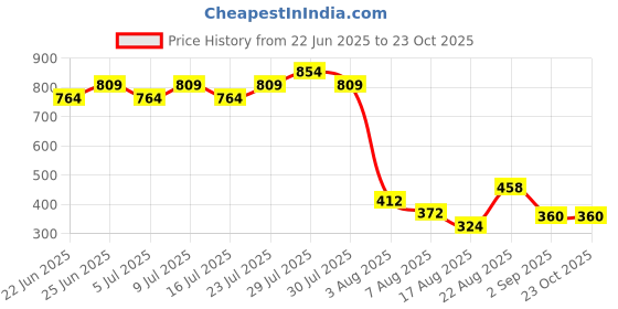 ajio.com lee cooper Girls Floral Print Regular Fit Round-Neck T-Shirt lee cooper Price History Graph from 22 Jun 2025 to 23 Oct 2025