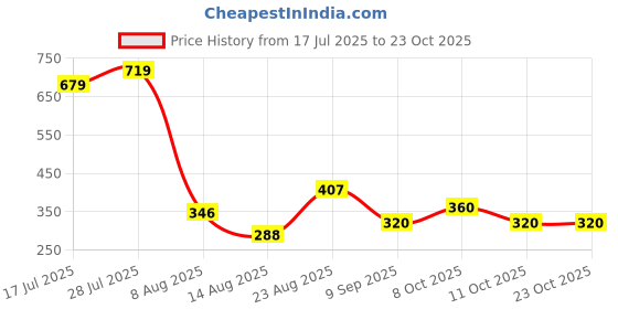 ajio.com lee cooper Girls Floral Print Regular Fit Round-Neck T-Shirt lee cooper Price History Graph from 17 Jul 2025 to 22 Oct 2025
